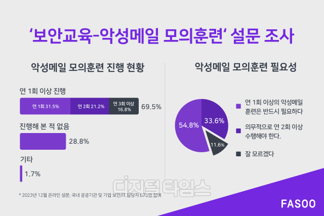 보안교육 설문 조사 결과. 파수 제공